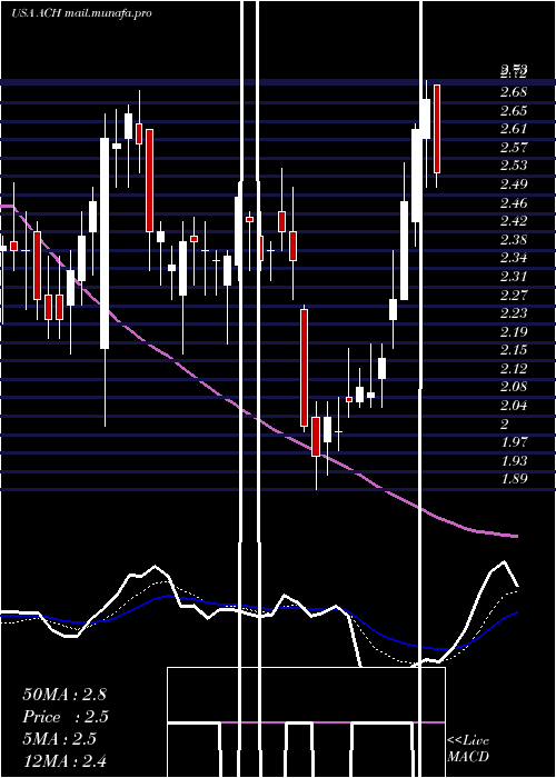  Daily chart AluminumCorporation