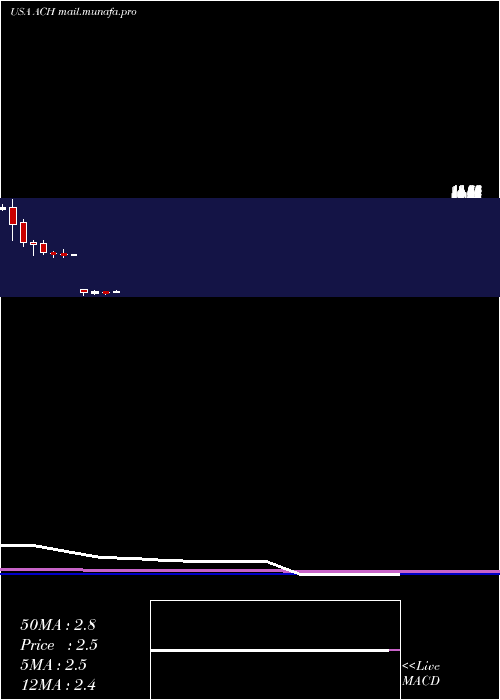  monthly chart AluminumCorporation
