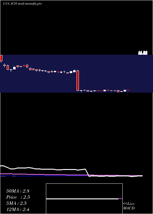  weekly chart AluminumCorporation