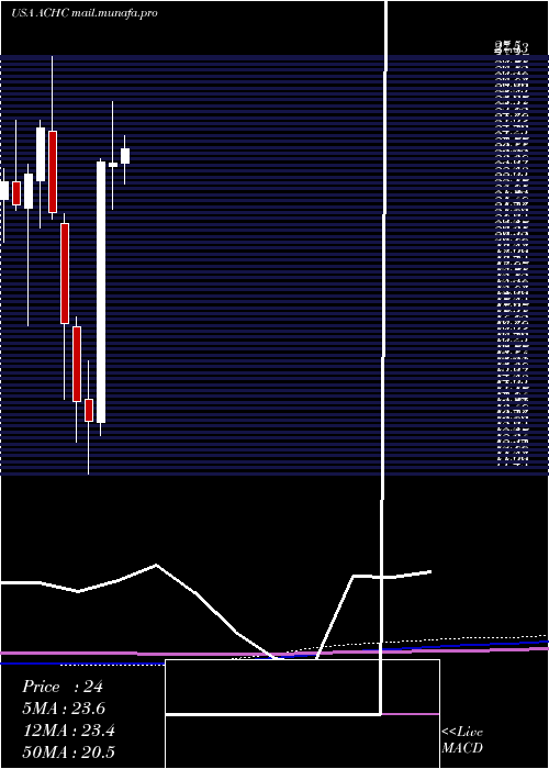  monthly chart AcadiaHealthcare