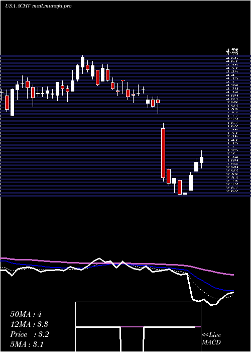  Daily chart AchieveLife