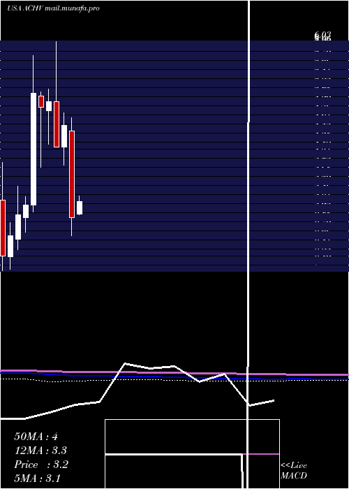  monthly chart AchieveLife