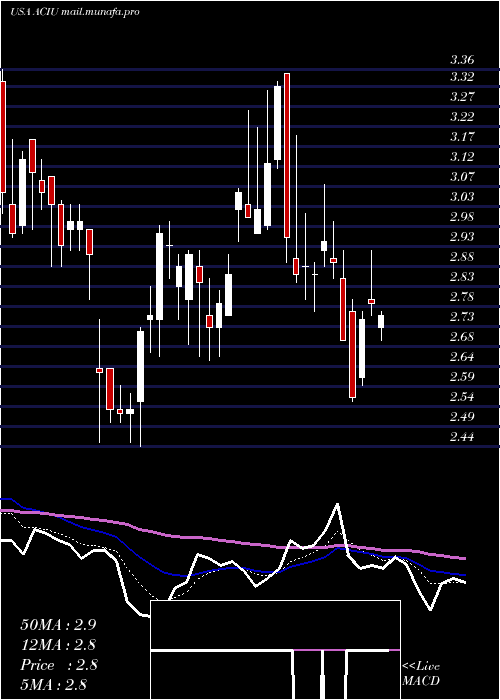  Daily chart AcImmune