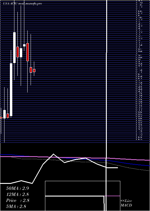  monthly chart AcImmune