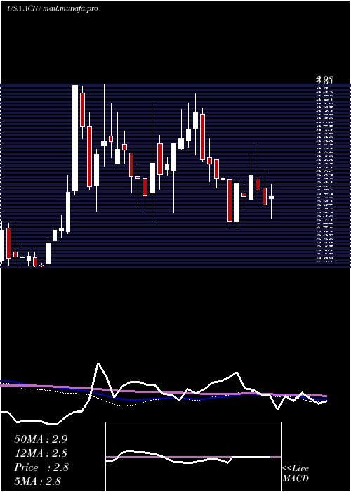  weekly chart AcImmune
