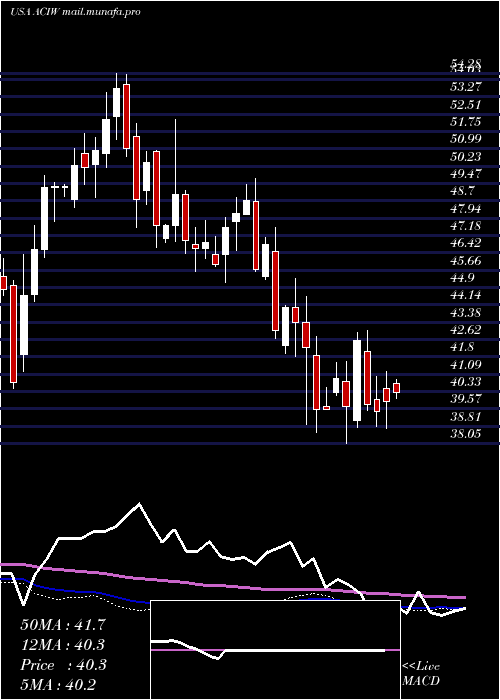  weekly chart AciWorldwide