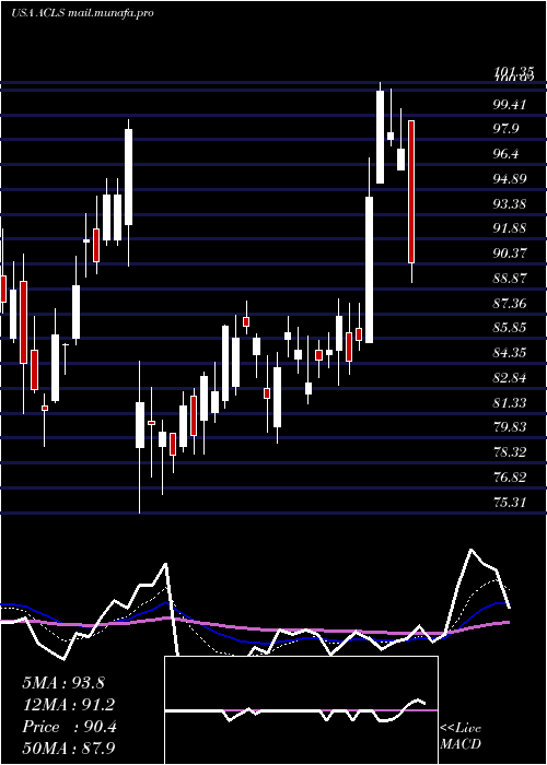  Daily chart AxcelisTechnologies