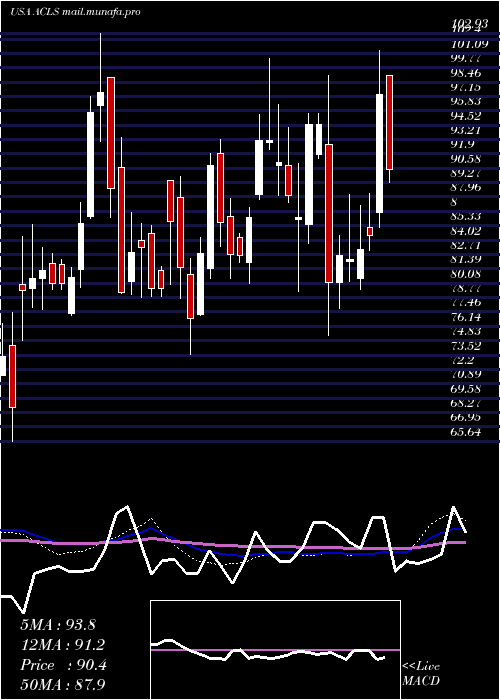  weekly chart AxcelisTechnologies