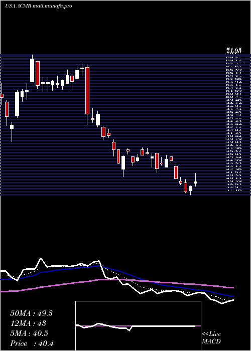  Daily chart AcmResearch