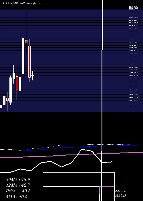  monthly chart AcmResearch
