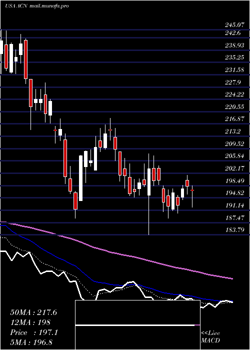  Daily chart AccenturePlc