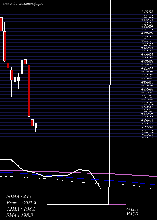 monthly chart AccenturePlc