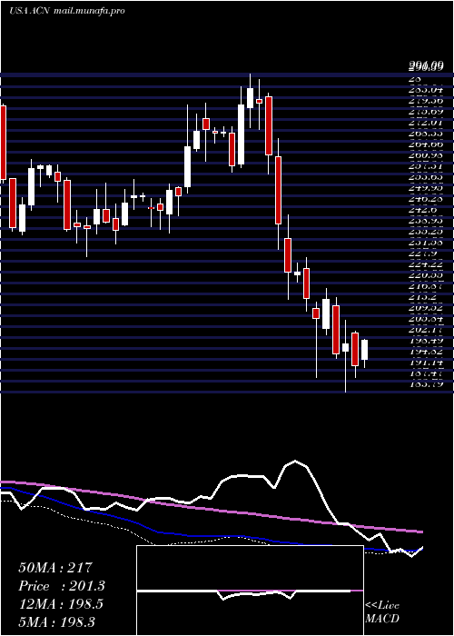  weekly chart AccenturePlc