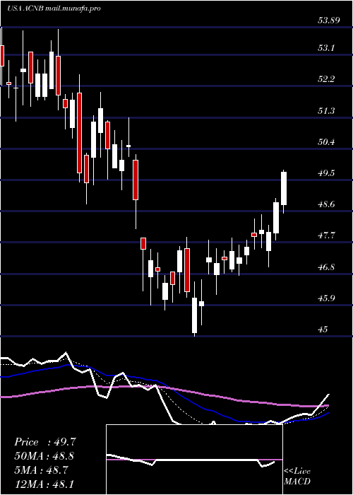  Daily chart AcnbCorporation