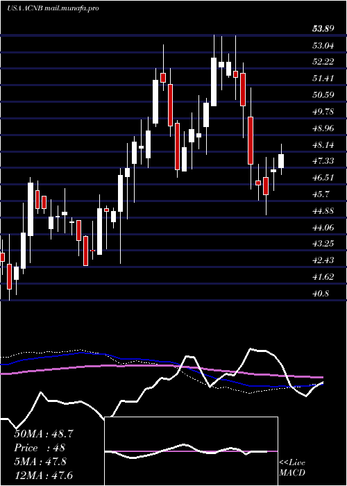  weekly chart AcnbCorporation