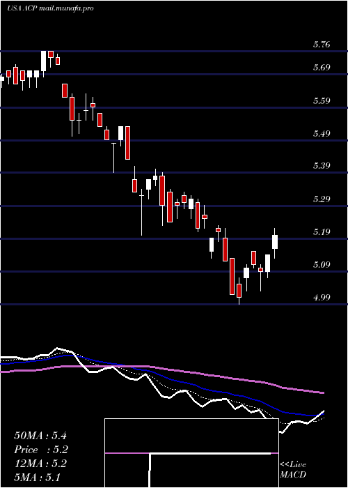 Daily chart AberdeenIncome