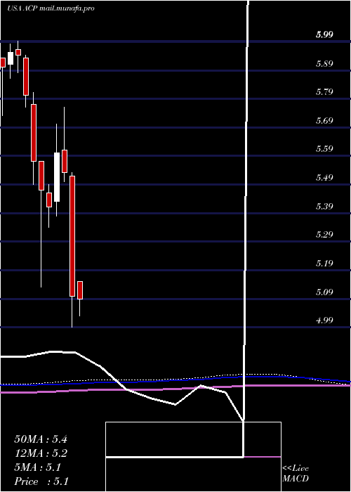  monthly chart AberdeenIncome