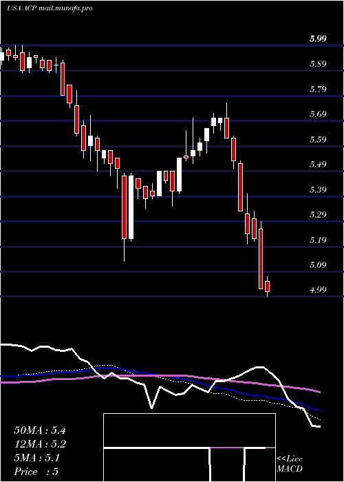  weekly chart AberdeenIncome