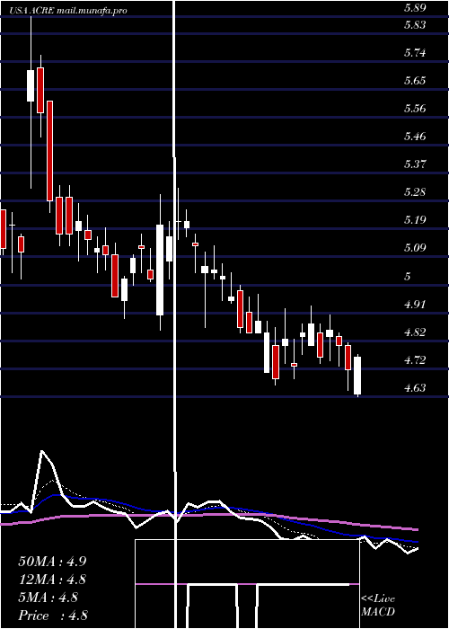  Daily chart AresCommercial