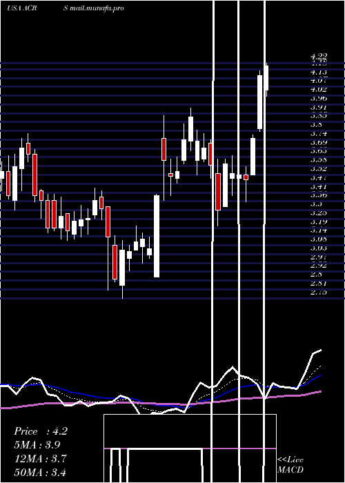  Daily chart AclarisTherapeutics