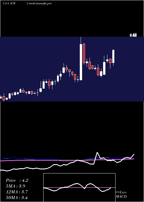  weekly chart AclarisTherapeutics