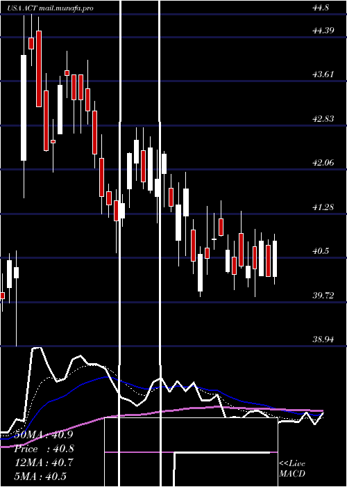  Daily chart AdvisorsharesVice