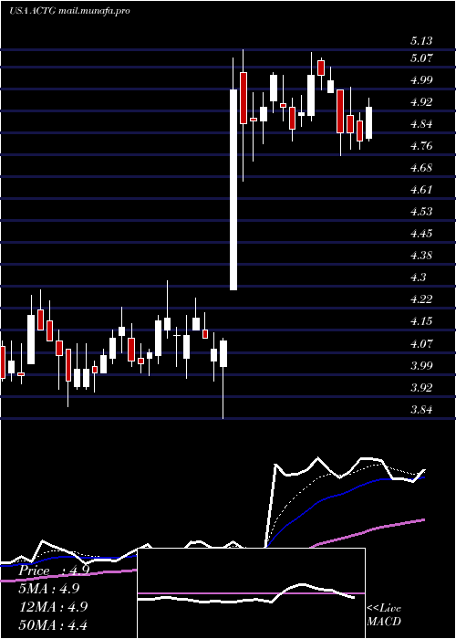  Daily chart AcaciaResearch
