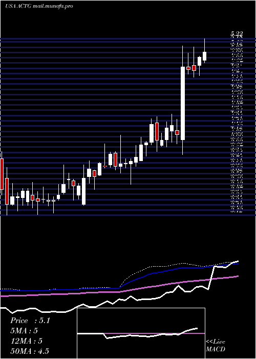  weekly chart AcaciaResearch