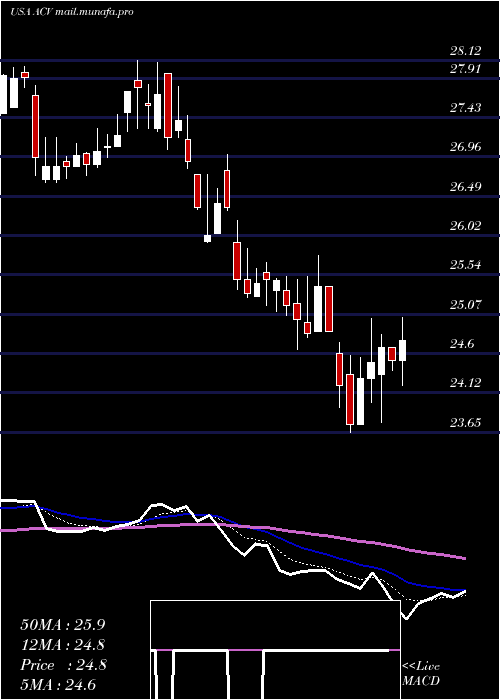  Daily chart AllianzgiDiversified