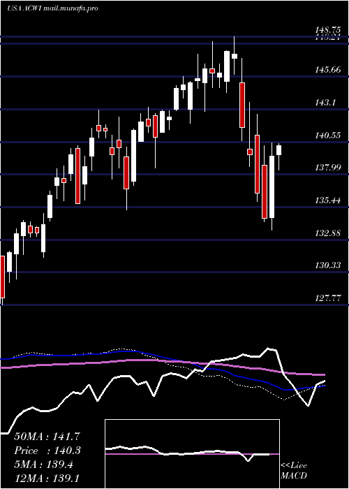 weekly chart IsharesMsci