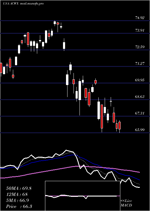  Daily chart IsharesMsci