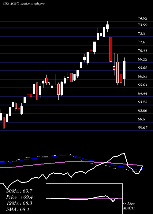  weekly chart IsharesMsci