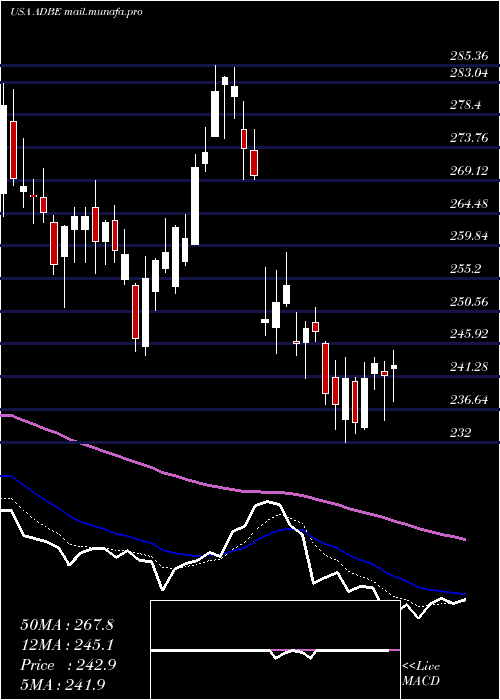  Daily chart AdobeInc