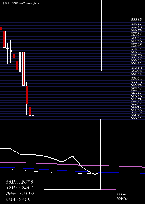  monthly chart AdobeInc
