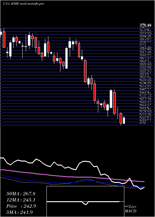  weekly chart AdobeInc