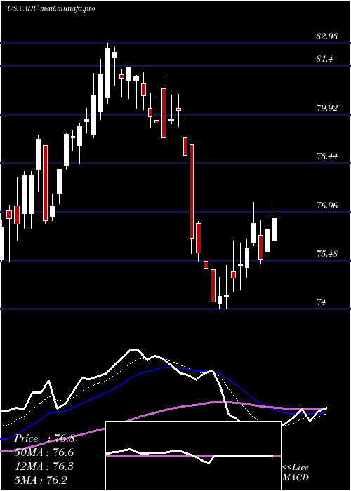  Daily chart AgreeRealty