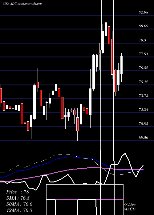  weekly chart AgreeRealty