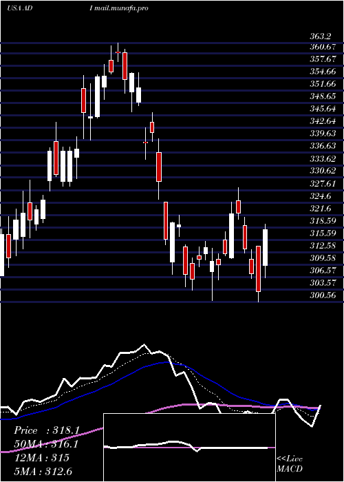  Daily chart AnalogDevices