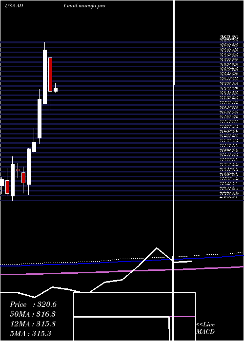  monthly chart AnalogDevices