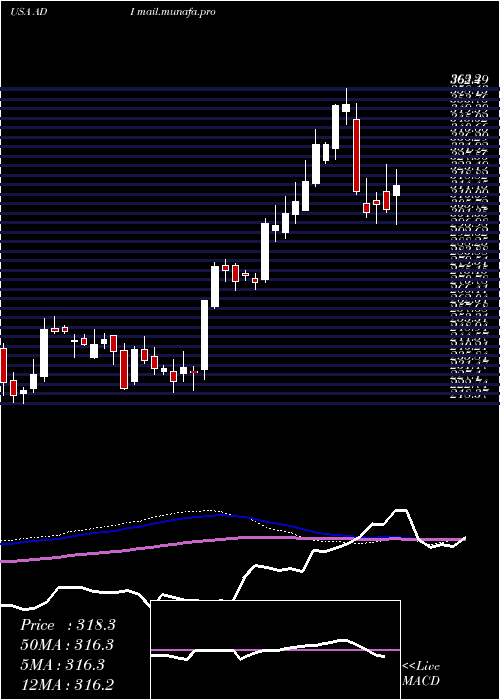  weekly chart AnalogDevices