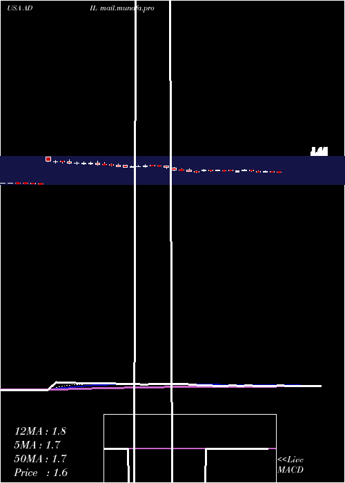  Daily chart AdialPharmaceuticals