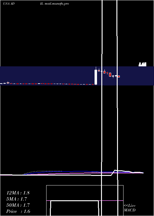  weekly chart AdialPharmaceuticals