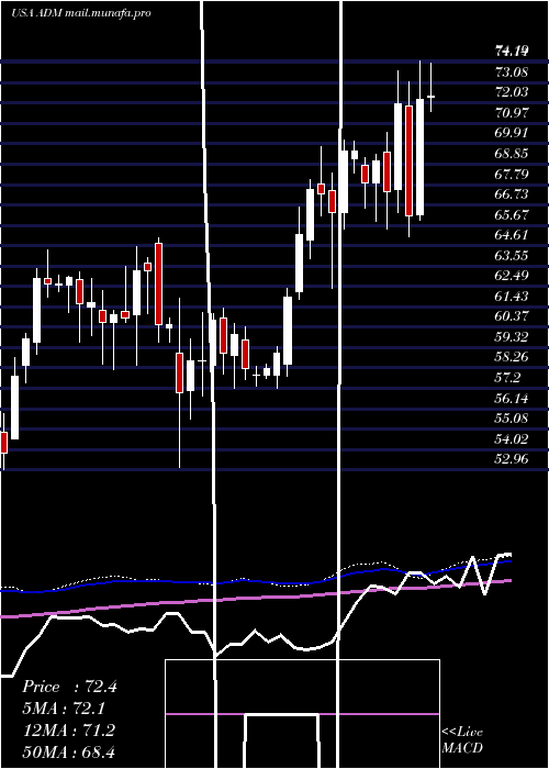  weekly chart ArcherDaniels