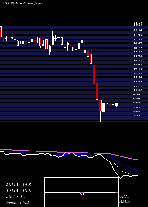  Daily chart AdmaBiologics