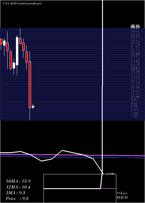  monthly chart AdmaBiologics