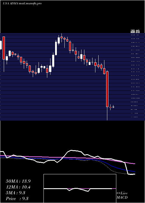  weekly chart AdmaBiologics