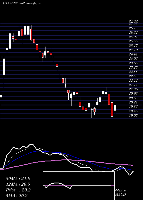  Daily chart AdientPlc