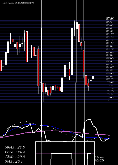  weekly chart AdientPlc