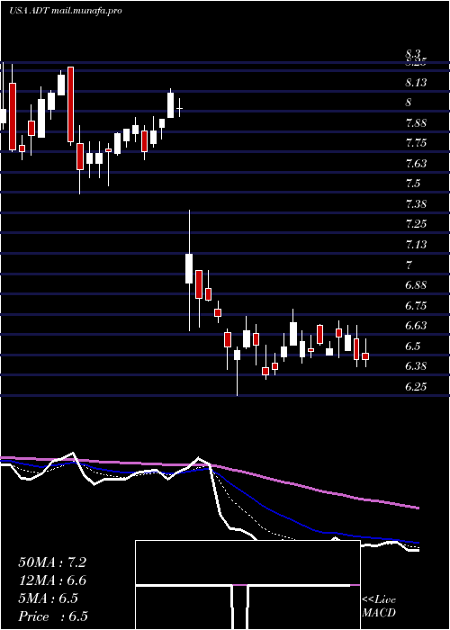  Daily chart AdtInc