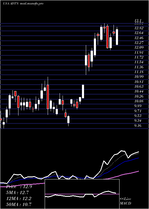  Daily chart AdtranInc